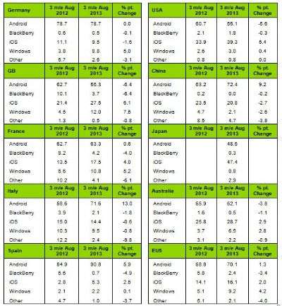 Kantar Worldpanel ComTech - Ottobre 2013