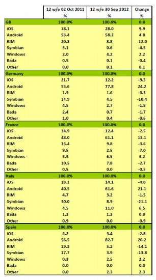 Kantar Worldpanel ComTech al 30 Settembre 2012.