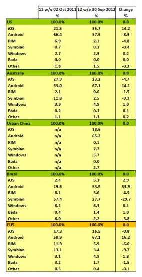 Kantar Worldpanel ComTech al 30 Settembre 2012.