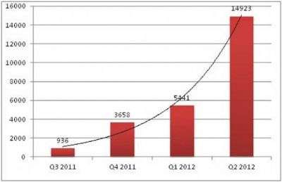 Kaspersky Labs Agosto 2012 Android