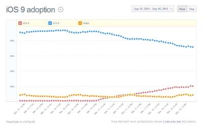 L'incremento di iOS 9 dalla sua uscita