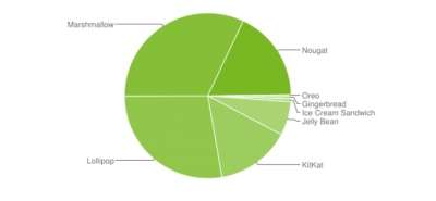 La distribuzione Android di ottobre