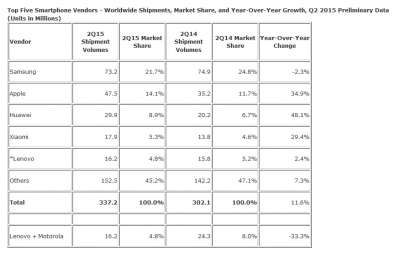 Le quote di mercato dei maggiori produttori (Q2, 2014-2015)