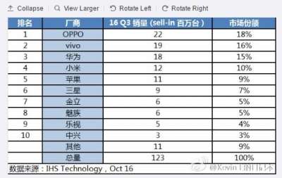 Le vendite in Cina nel Q3 2016