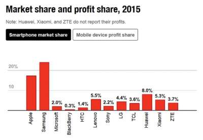 Market Share 2015