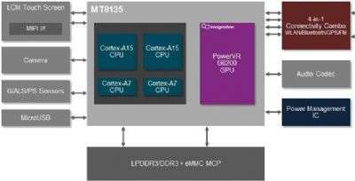 MediaTek MT8135