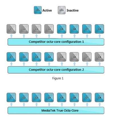 MediaTek True Octa Core