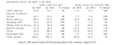 Smartphone venduti nel secondo trimestre 2015 [Fonte Gfk]