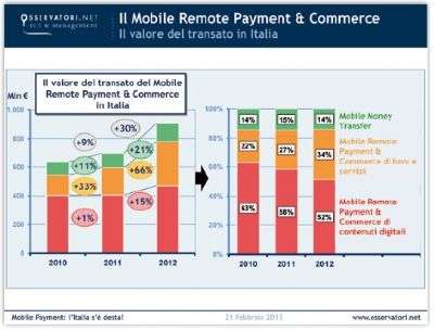 Mobile Payment