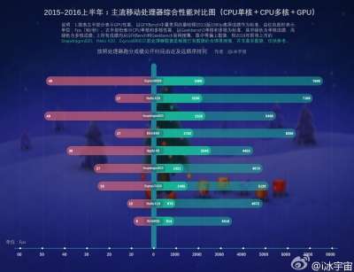 MyDrivers SoC Benchmark Chart