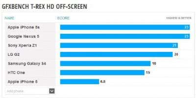 Nexus 5 benchmark