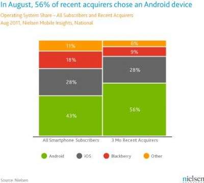 Nielsen Agosto Smartphone