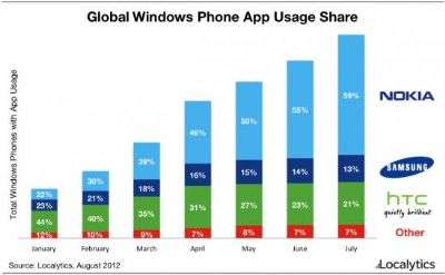 Nokia Localytics Agosto 2012
