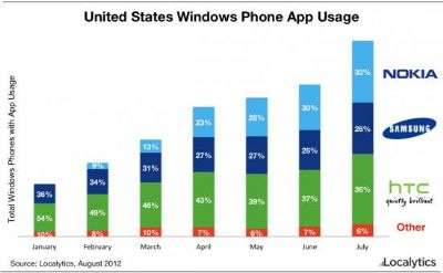 Nokia Localytics Agosto 2012