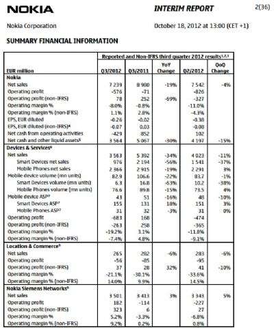 Nokia trimestrale ott  2012