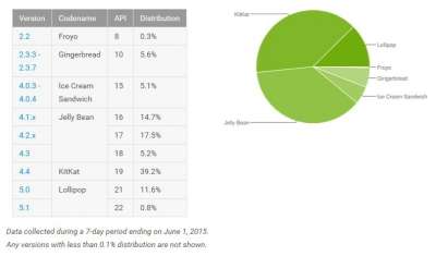 I numeri di Android