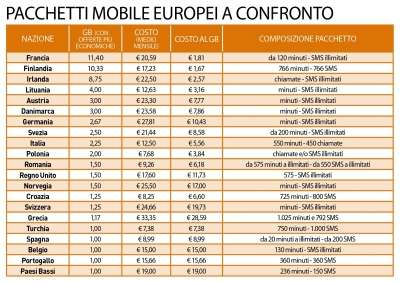 Pacchetti mobile europei a confronto