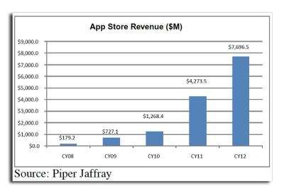 Piper Jaffray App Store