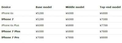 Prezzi iPhone a confronto