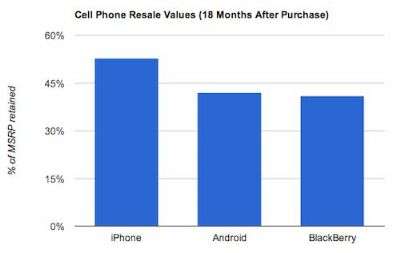 Priceonomics iPhone prezzo Android