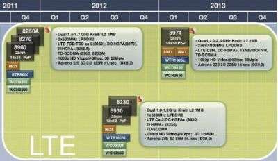 Qualcomm Snapdragon Krait