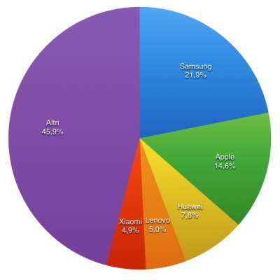 Quote di mercato smartphone 2015