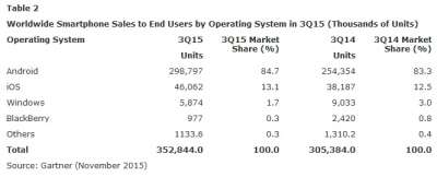 Quote mercato mobile Q3 2015