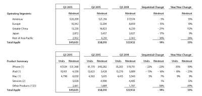 Risultati fiscali Apple Q2 2015