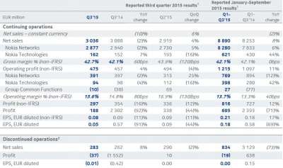 Risultati fiscali Nokia Q3 2015