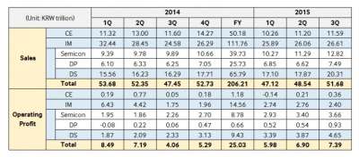 Risultati fiscali Samsung Q3 2015