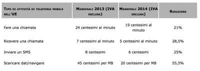 Roaming Luglio 2014