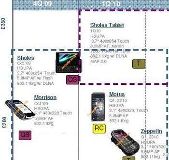 roadmap Motorola