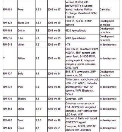 roadmap Nokia