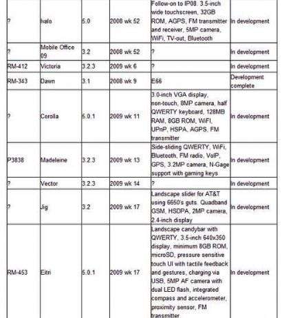 roadmap Nokia