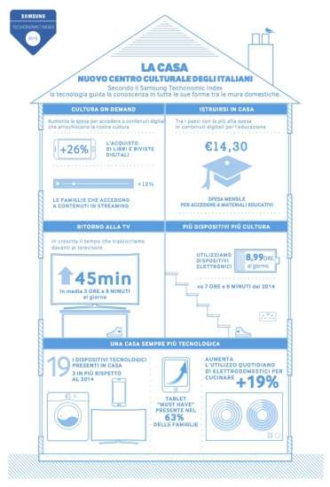 La casa digitale secondo Samsung