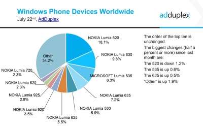 Smartphone Windows più venduti