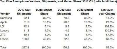 smartphone 2013 secondo trimestre