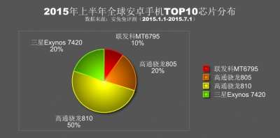 SoC più usati nella Top 10 di AnTuTu