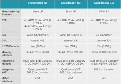 Specifiche tecniche nuovi Snapdragon