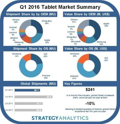 Spedizioni tablet Q1 2016