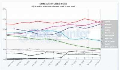 StatCounter Marzo 2012