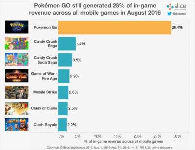 Statistiche Pokemon Go