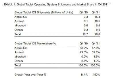 Strategy Analytics Gennaio 2012 - Tablet