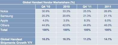 Strategy Analytics Gennaio 2012 