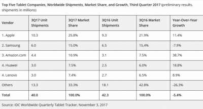 Tablet, i dati IDC
