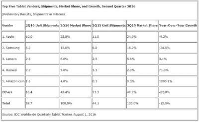 Tablet global market share 2016 Q2 (IDC)