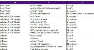 Tariffe Tiscali wiPhone