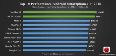 Top 10 device Android