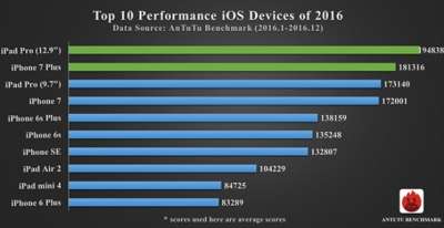 Top 10 device iOS