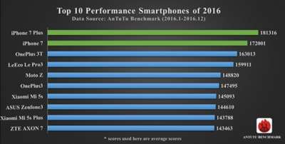 Top 10 smartphone